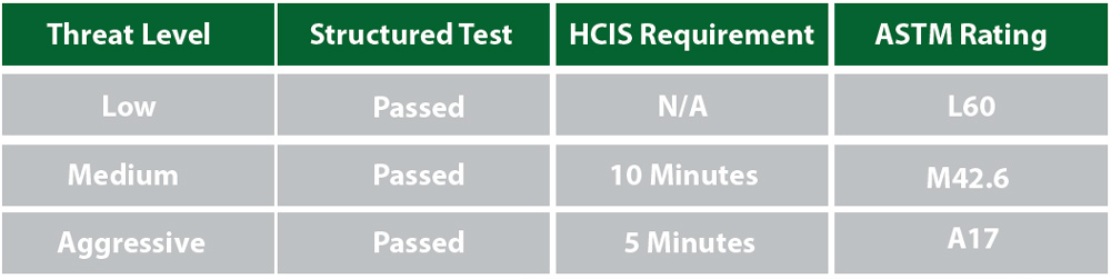 hcis comparison